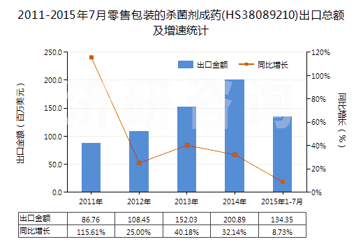 2011-2015年7月零售包裝的殺菌劑成藥(HS38089210)出口總額及增速統(tǒng)計 2011-2015年7月零售包裝的殺菌劑成藥(HS38089210)出口總額及增速統(tǒng)計